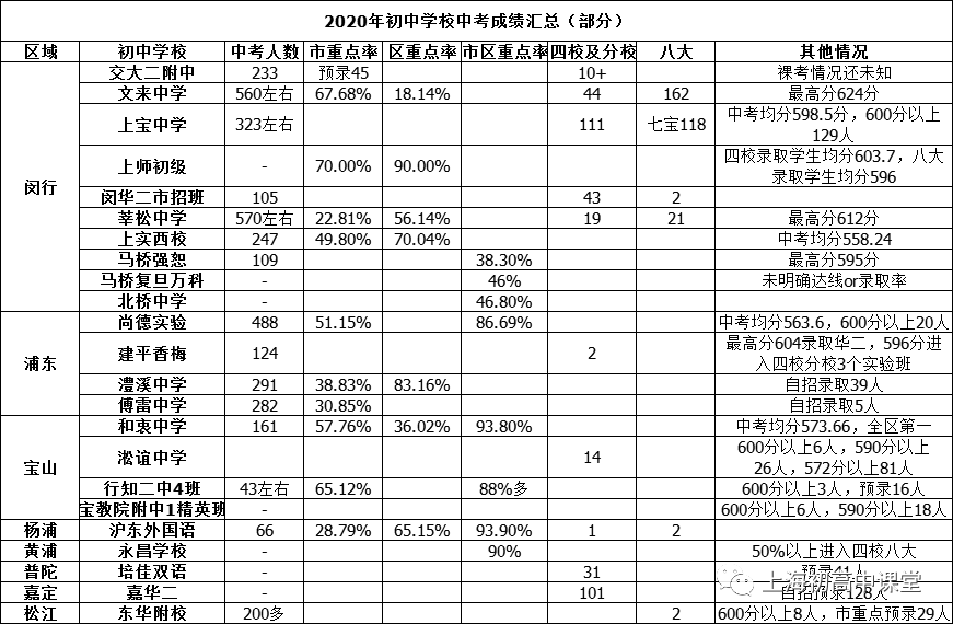 上海高中排名2020_上海高楼排名图片