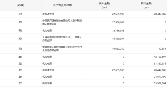 净利|4天狂跌30%！遭机构甩卖超亿元，这一零食龙头怎么了？公司高管坐不住了：增持5000万