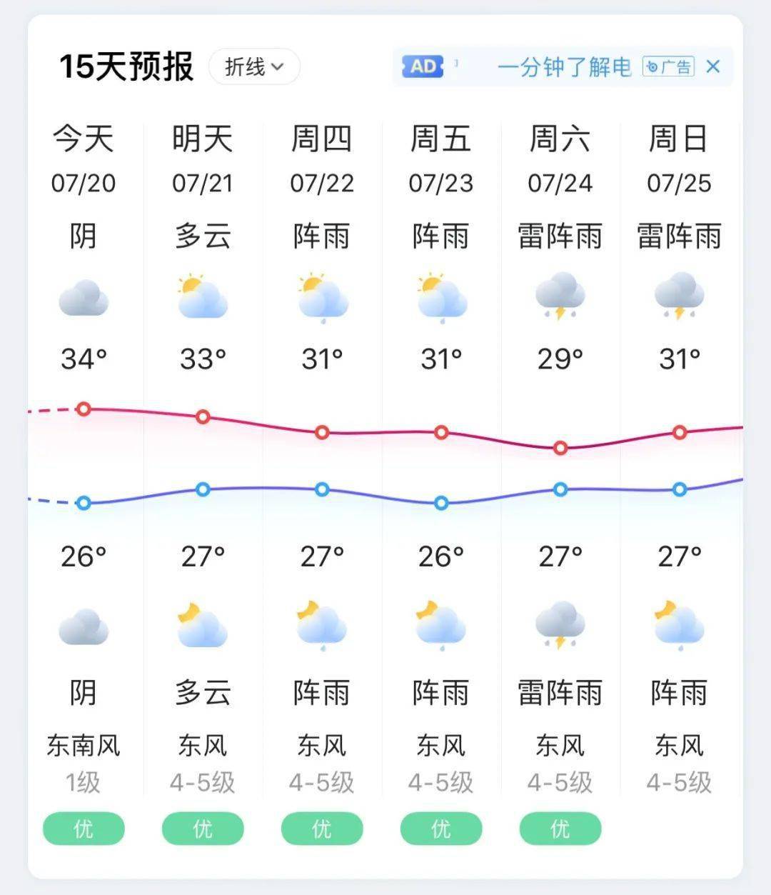 双台风直奔而来,苏州高温暂退,接下来的天气