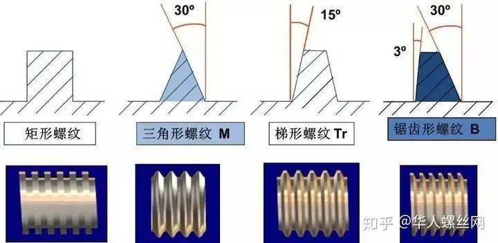 螺栓螺紋知識彙總,值得收藏._代號