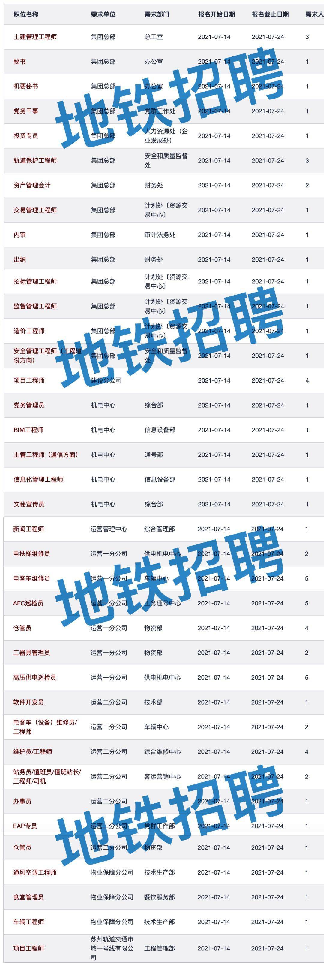 5家地铁公司招聘公告！