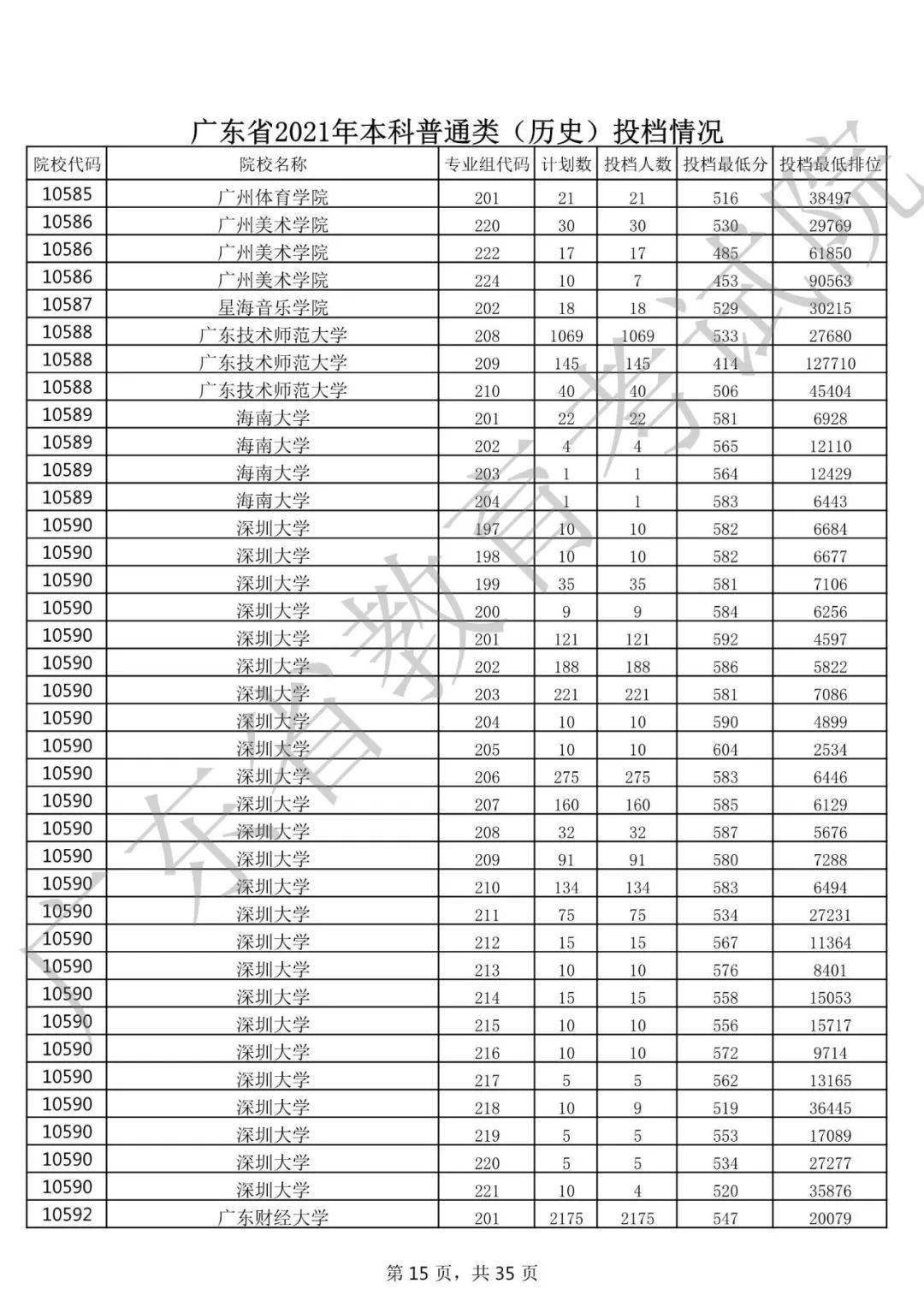 重磅2021年广东高考录取分数线发布中大华工最低投档线出炉