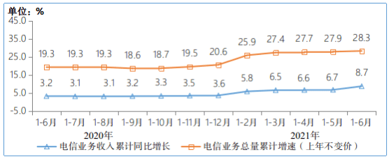 工信部：半年新增 1.66 億，我國 5G 手機終端連接數達 3.65 億 科技 第7張