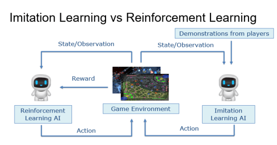 向后|网易伏羲GDC分享：模仿学习在游戏人工智能的运用经验