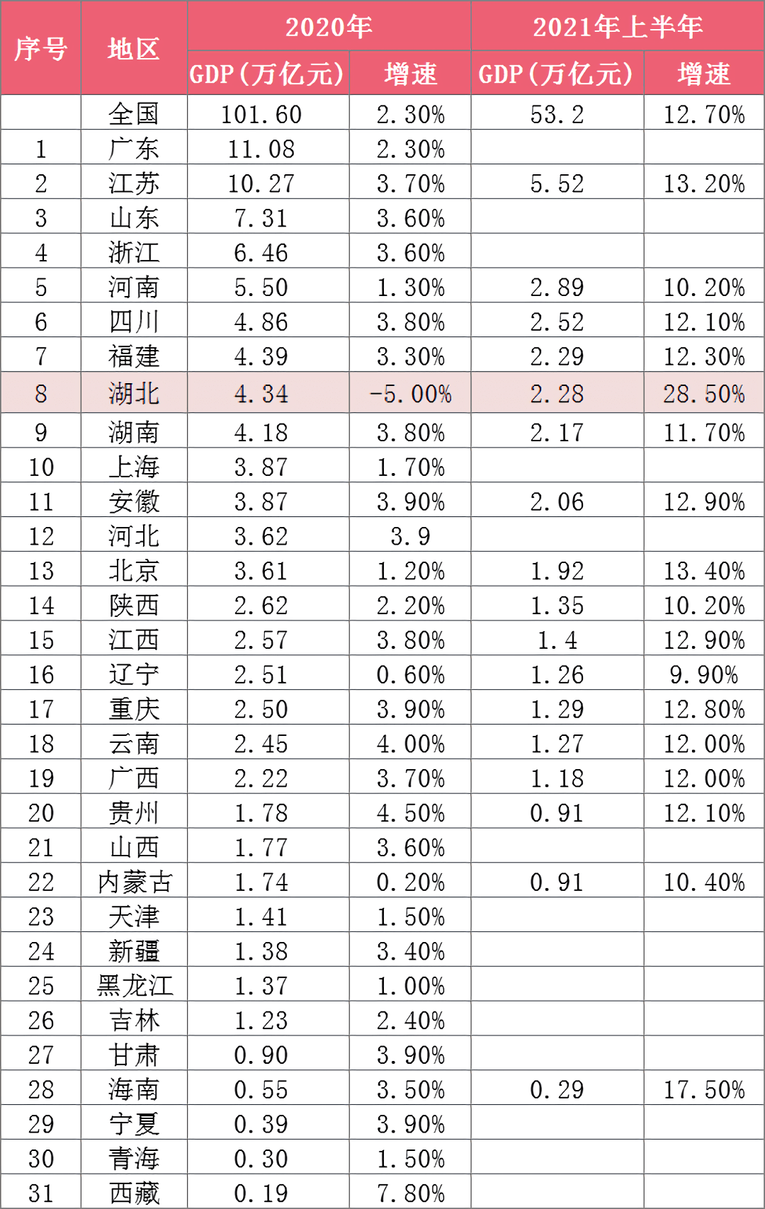 2021全国省份GDP