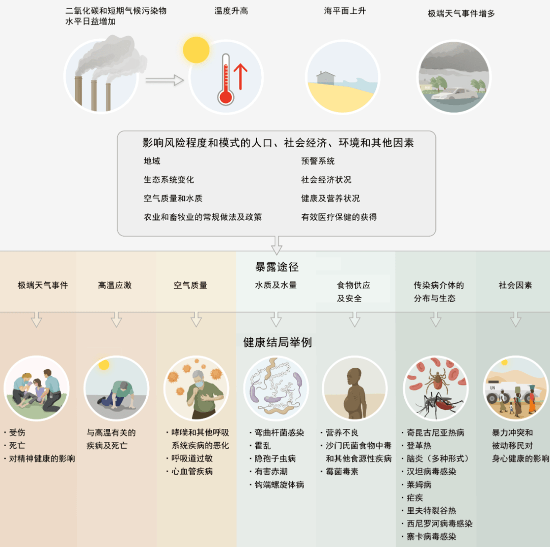 气候变化损害健康,无人幸免!