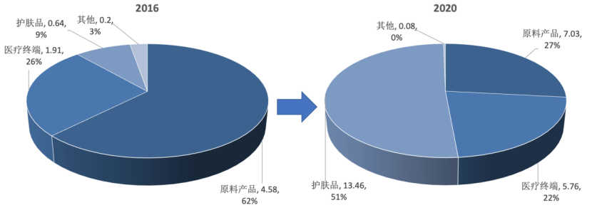 原料|智氪|李佳琦带货的华熙生物，为什么不值得买？