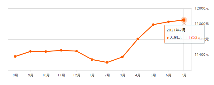 29% ↑同比去年同期上漲7.38% ↑渝中7月二手房均價14667元