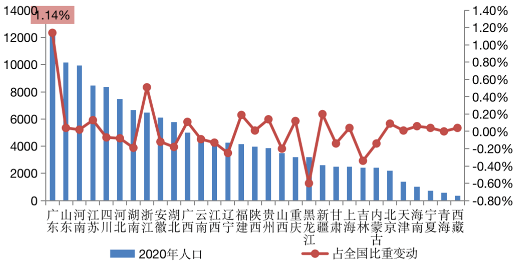 广东人口_人口第一大省广东十年变迁 从人口红利迈向人才红利