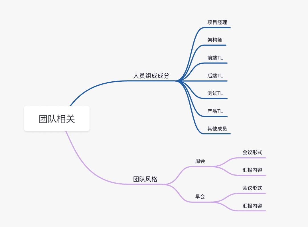 这里主要是对于团队内部的  人员熟悉和  周会早会的汇报形式和内容