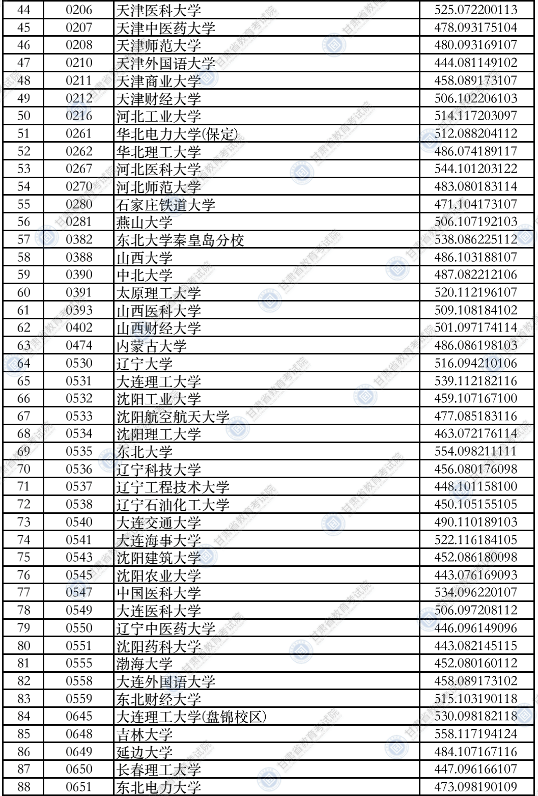 考生|2021年甘肃省普通高校招生录取本科一批普通类（I段）理工类、文史类院校投档最低分公布