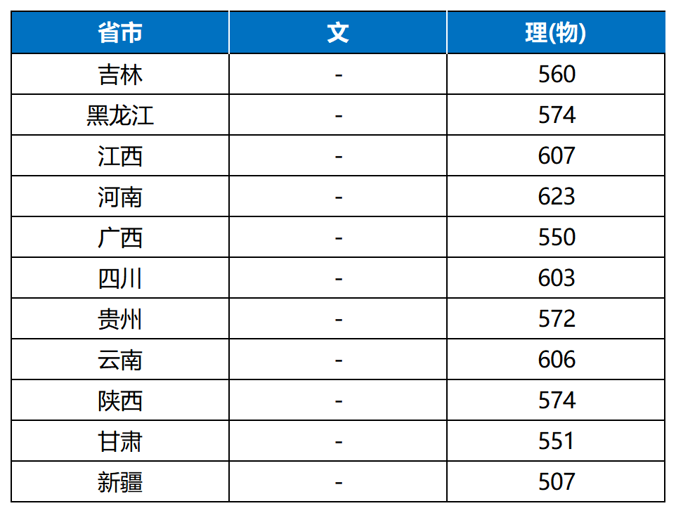 7月22日丨上海大学2021年本科招生录取分数线汇总持续更新