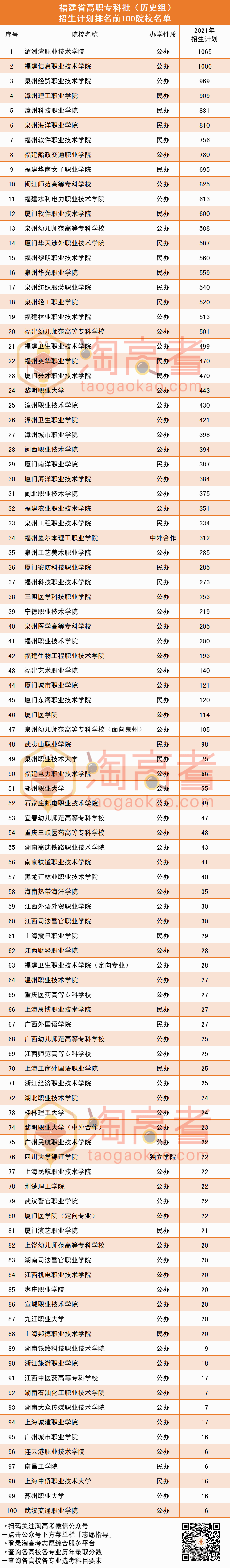 2021福建高職專科批招生計劃最多的100所院校名單出爐