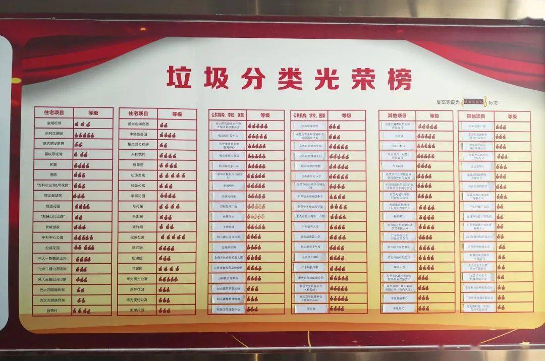 多措并举显成效,松山湖这一场所入选全市生活垃圾分类红榜