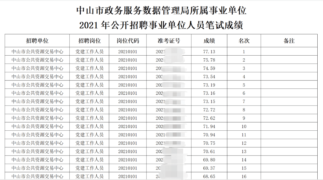 服務】獲得2021年中山市沙溪鎮招聘合同制工作人員筆試成績公佈公告