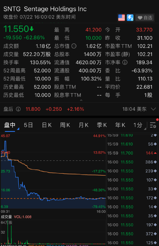 突發！三省發現本土無症狀，都和南京有關！滴滴突然重挫11%創新低，發生了什麼？最慘中概股一夜狂跌62%！賈躍亭發聲：必須回國！ 科技 第9張