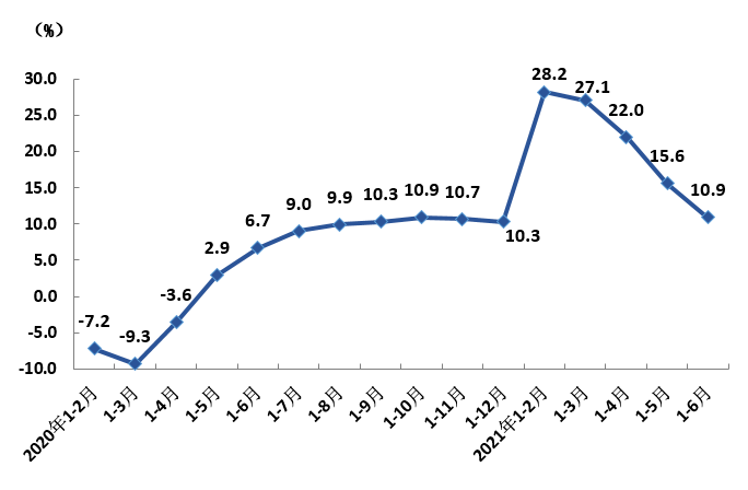 2021gdp上海