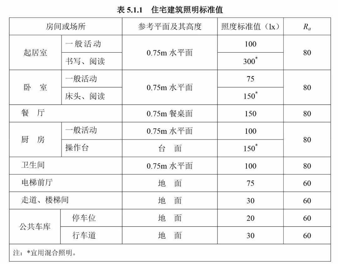 1=1m/mec),按照gb50034-2013國家建築照明設計標準,對家居不同空間的