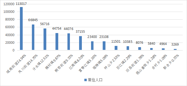 各个乡镇人口_陆川的各个乡镇人口排名,我们的老家排第几(2)