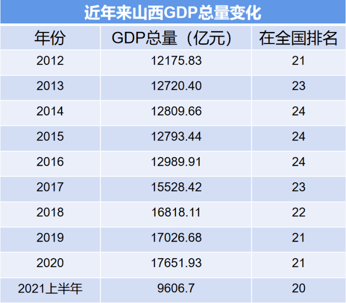 上半年gdp创新高,山西全年有望突破2万亿!