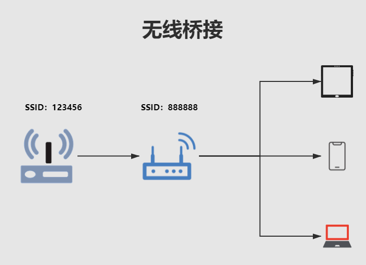 无线桥接:路由器会通过无线的方式与一台可以上网的无线路由器建立