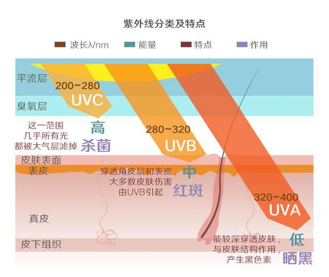 防护|提到防晒困惑多？一波灵魂拷问帮你把问号拉直！