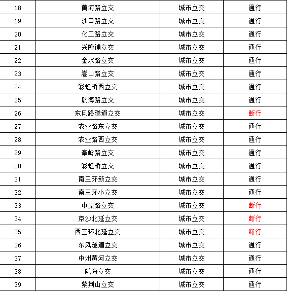 车辆|郑州出行、通信、供电最新提醒！