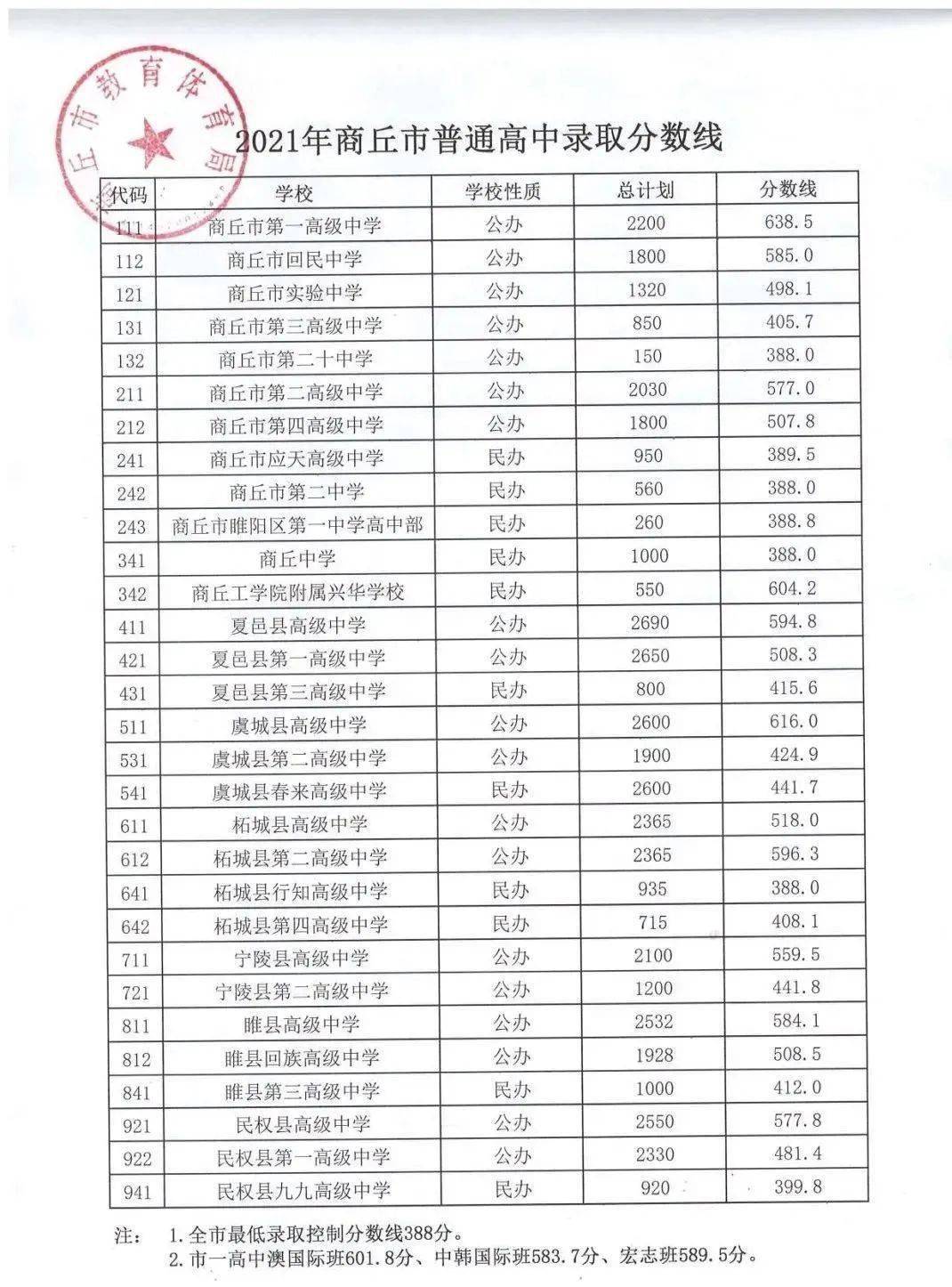 2021年商丘永城中招录取分数线08周口市淮阳淮阳中学584分红旗中学(老