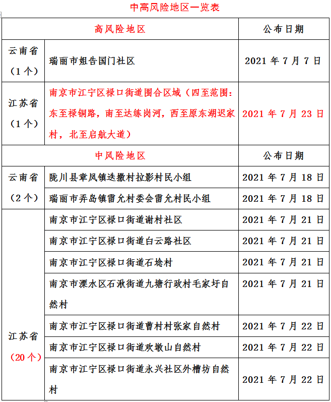 江苏省|重要通知！7月6日以来，南京入厦人员请主动报告！