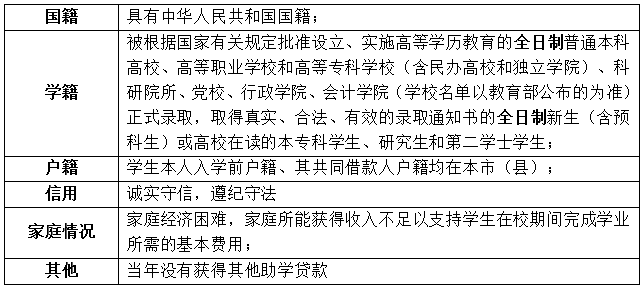 哪些學生可以申請生源地信用助學貸款?