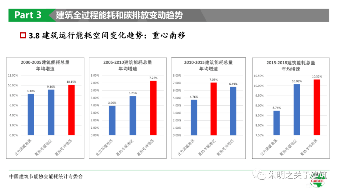 笔记中国建筑能耗研究报告2020