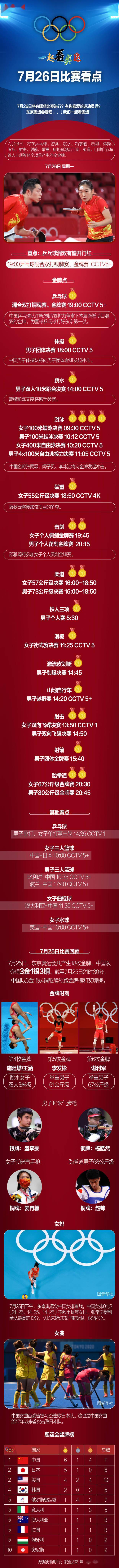 校对|一起看奥运丨7月26日比赛看点