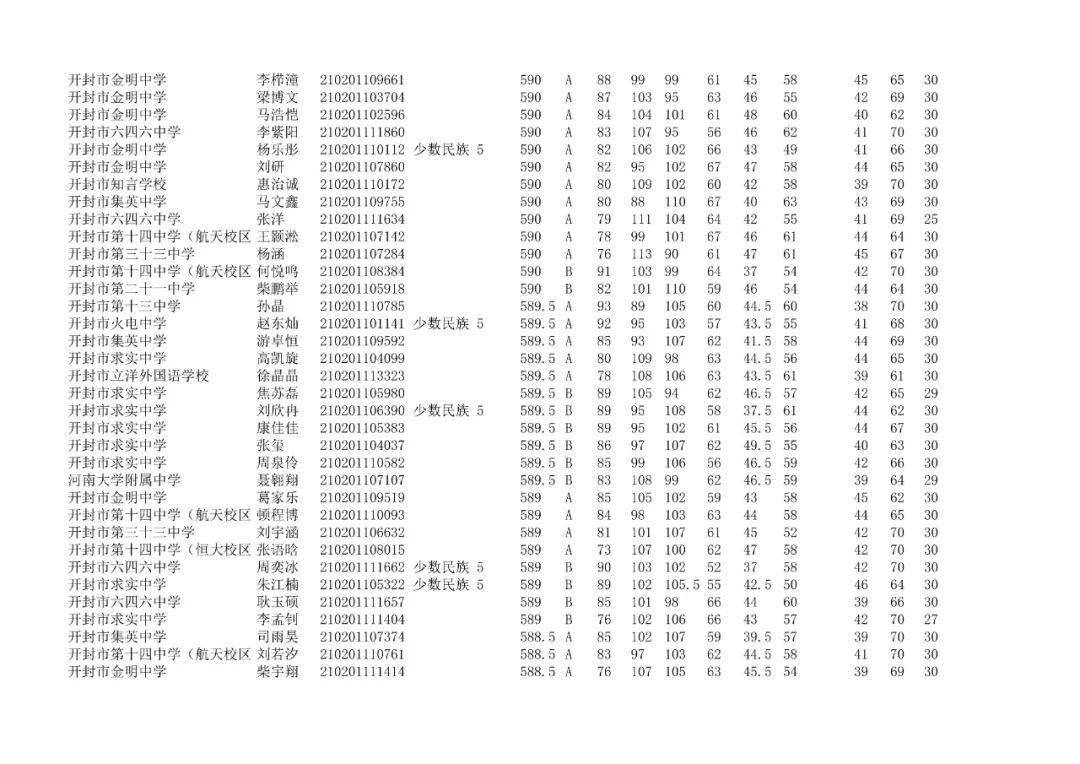 最新公告开封各高中录取分数线市二十五中分配生名单来了还有小升初