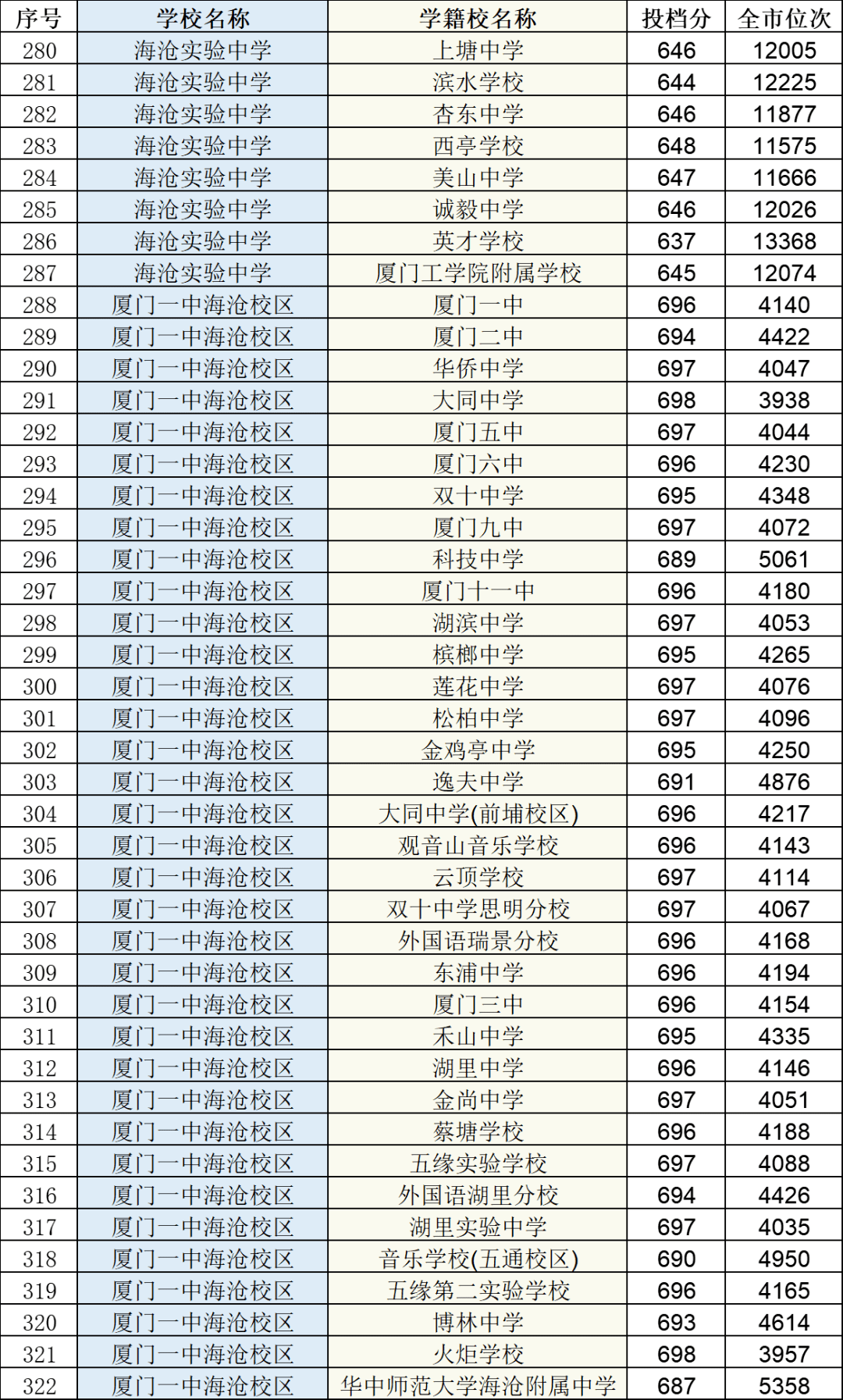 排名|快讯！中招普高切线公布！厦门一中728分，双十726分，外国语722分！还有……