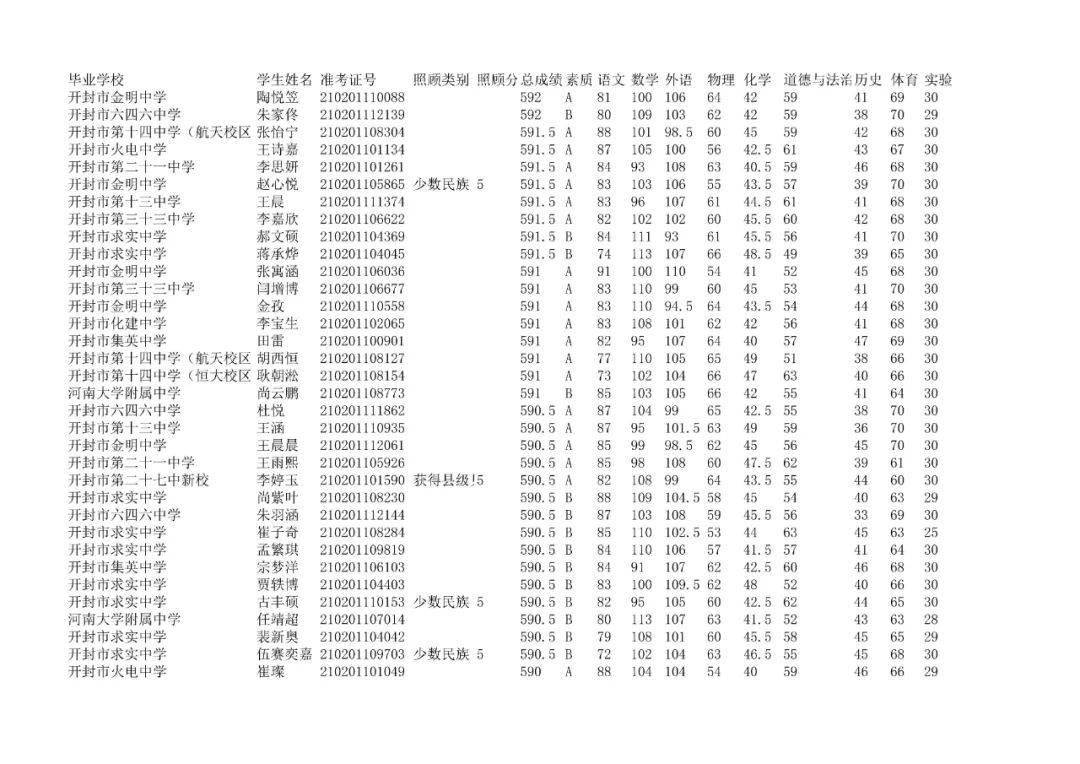 現對第三批次錄取分數線予以公告:開封市第五中學錄取分數線為563