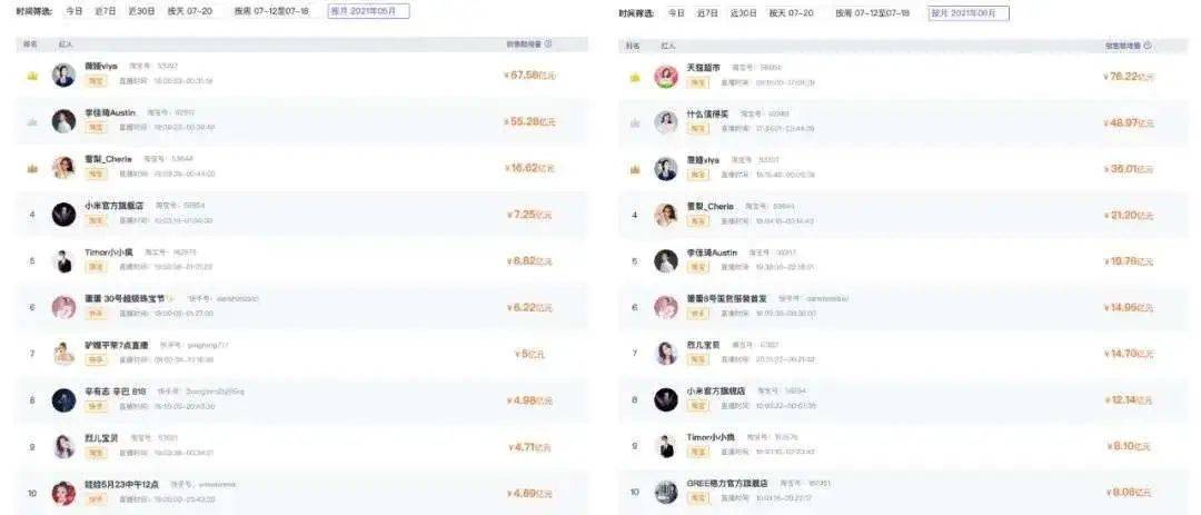 從「韓束CP」到「救救鴻星爾克」，品牌自播如何收割情緒紅利 科技 第6張