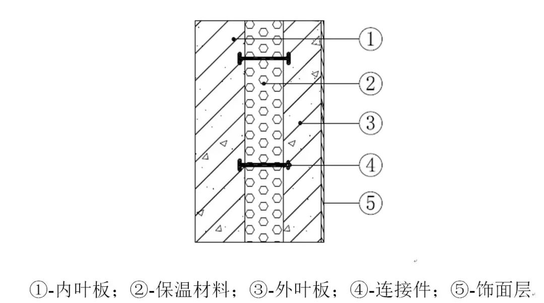 预制混凝土夹心保温外墙板系统预制混凝土夹心保温外墙板系统(网络图)