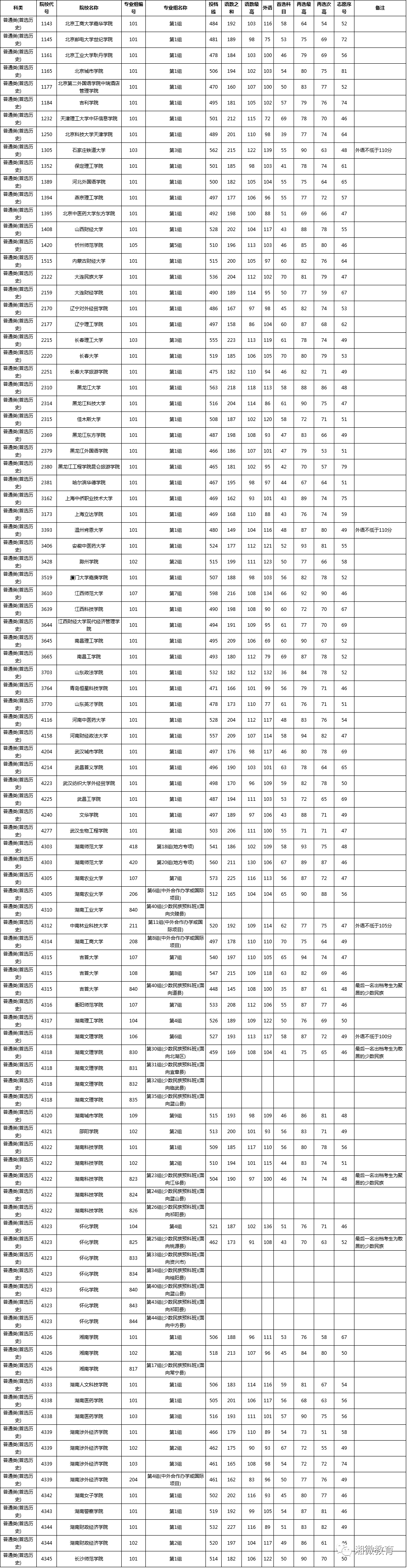 之和|刚刚，湖南高考本科批(普通类)第一次征集志愿投档分数线出炉！