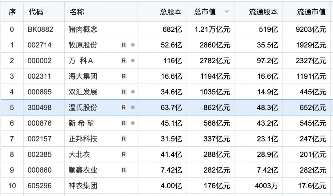 上半年巨亏23亿,市值蒸发1429亿!养猪还是温氏股份的解药吗?