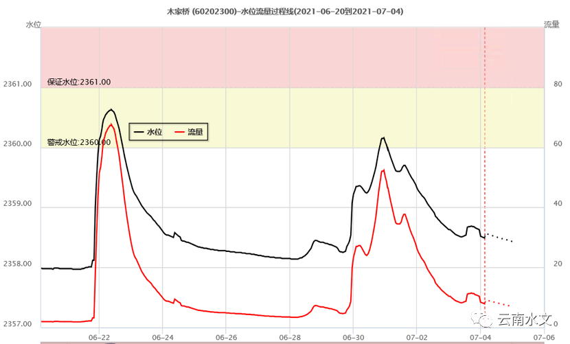 云南省雨水情现状分析及近期水情趋势预测