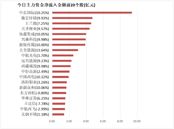 【26日資金線路圖】A股三大股指均跌超2%！兩市資金淨流出885億元，半導體等科技股逆市獲關註 科技 第4張