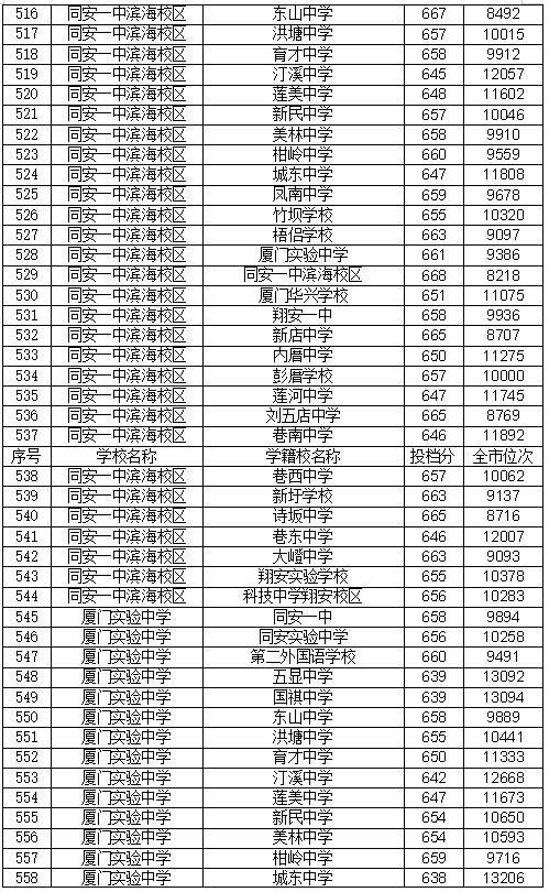 厦门高中录取分数线图片