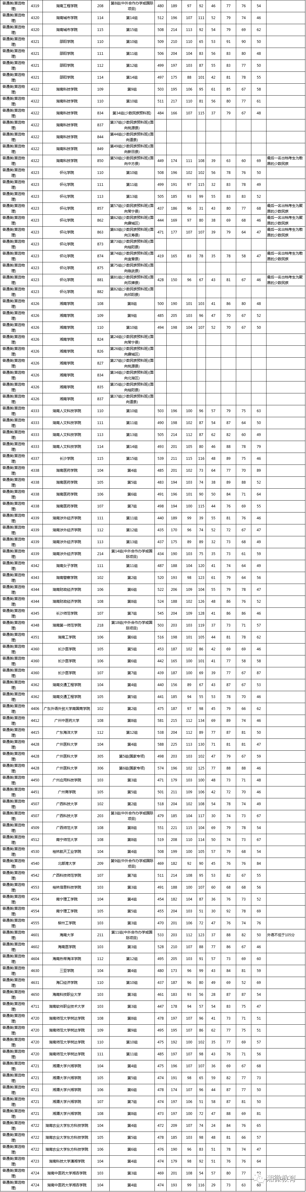 之和|刚刚，湖南高考本科批(普通类)第一次征集志愿投档分数线出炉！