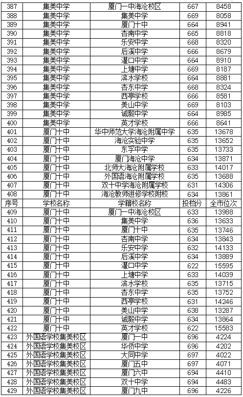 厦门高中录取分数线图片