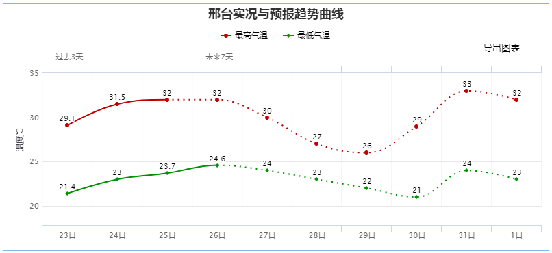 河北省保定市涞源县天气预报的简单介绍