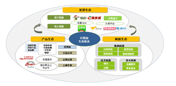 水果投资链(水果投资项目)