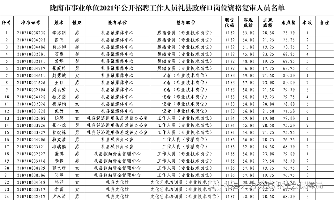 礼县有多少人口_陇南市事业单位2021年公开招聘工作人员礼县zf口岗位资格复审