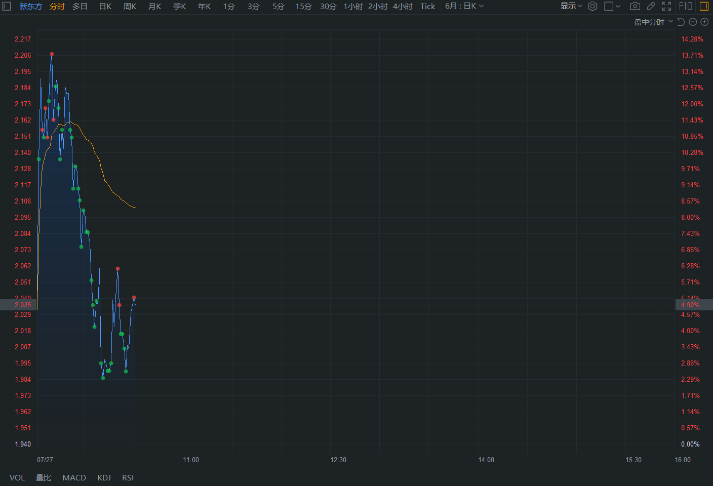 美股三大股指低開 中概股普跌 教育股低位反彈 科技 第5張