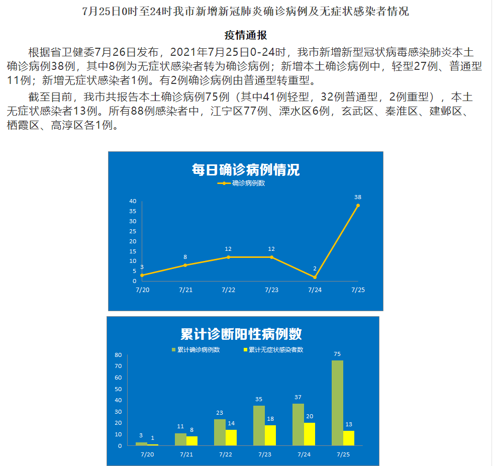 7月25日0-24时,南京新增新本土新冠确诊病例38例(轻型27例,普通型11例