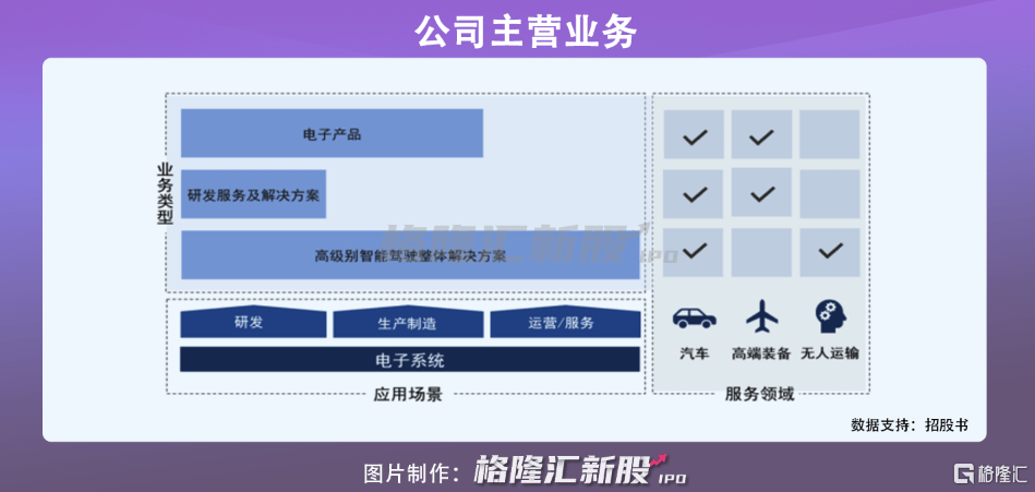 经纬恒润冲击科创板，智能驾驶打开业务增长新动能？_公司